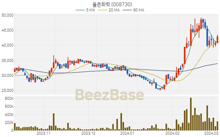 [주가 차트] 율촌화학 - 008730 (2024.03.07)