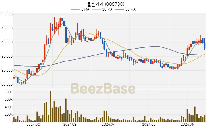 [주가 차트] 율촌화학 - 008730 (2024.06.17)