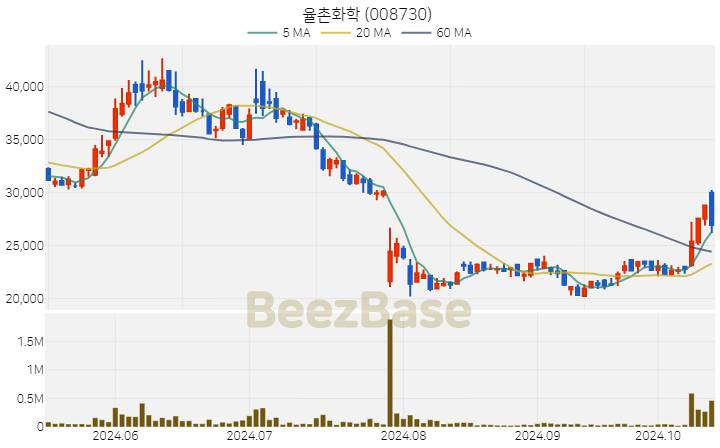 율촌화학 주가 분석 및 주식 종목 차트 | 2024.10.16