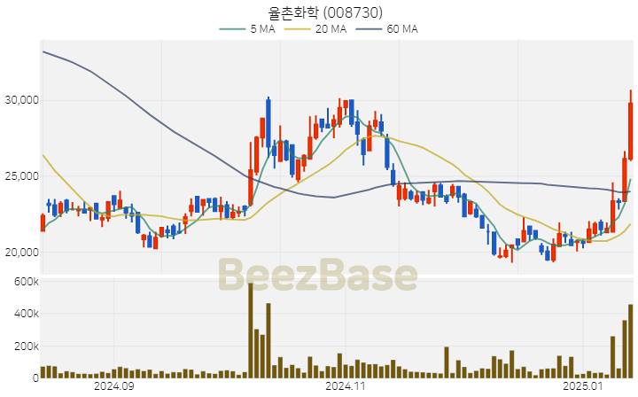 [주가 차트] 율촌화학 - 008730 (2025.01.14)