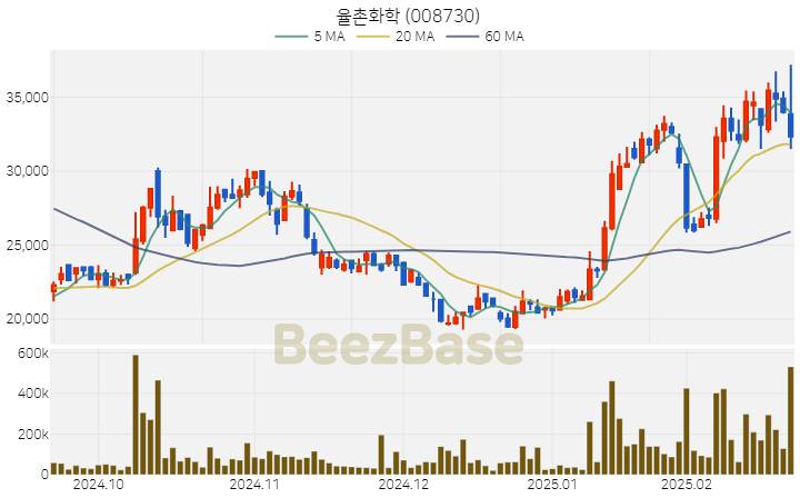 [주가 차트] 율촌화학 - 008730 (2025.02.21)