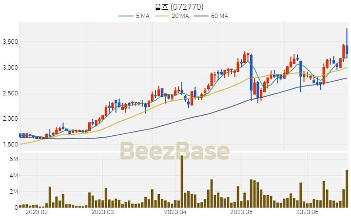 [주가 차트] 율호 - 072770 (2023.06.20)