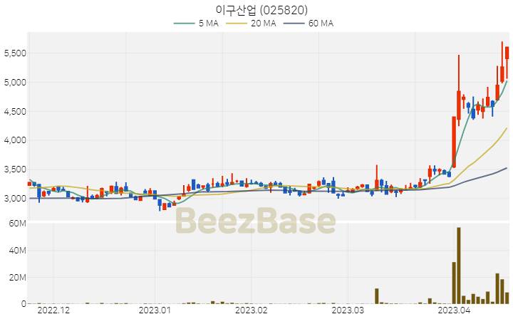 [주가 차트] 이구산업 - 025820 (2023.04.18)