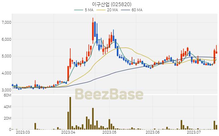 이구산업 주가 분석 및 주식 종목 차트 | 2023.07.18