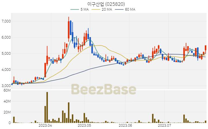 [주가 차트] 이구산업 - 025820 (2023.08.01)