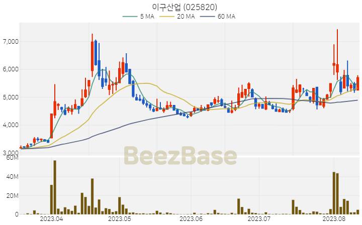 이구산업 주가 분석 및 주식 종목 차트 | 2023.08.11