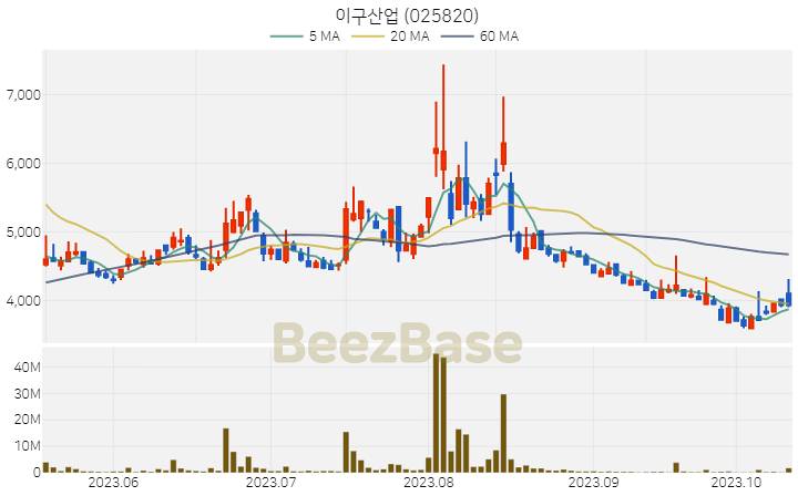 [주가 차트] 이구산업 - 025820 (2023.10.16)