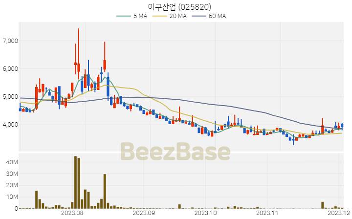 이구산업 주가 분석 및 주식 종목 차트 | 2023.12.04