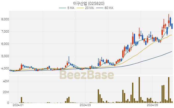 [주가 차트] 이구산업 - 025820 (2024.05.22)