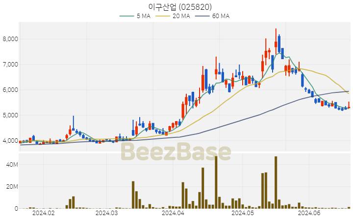 [주가 차트] 이구산업 - 025820 (2024.06.20)