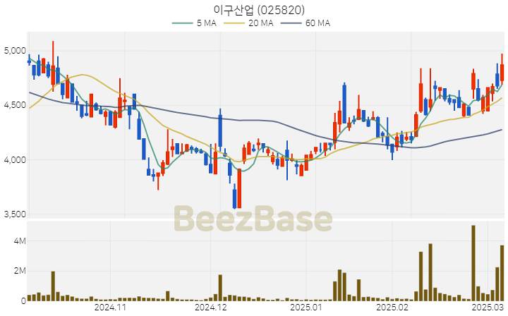 [주가 차트] 이구산업 - 025820 (2025.03.07)