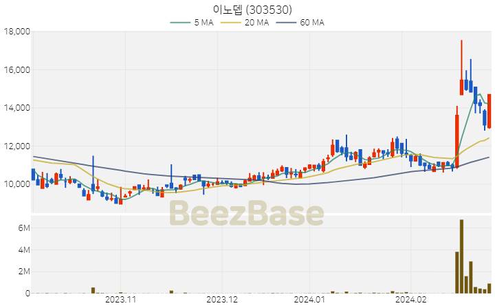 [주가 차트] 이노뎁 - 303530 (2024.02.28)