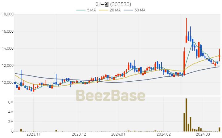 [주가 차트] 이노뎁 - 303530 (2024.03.14)