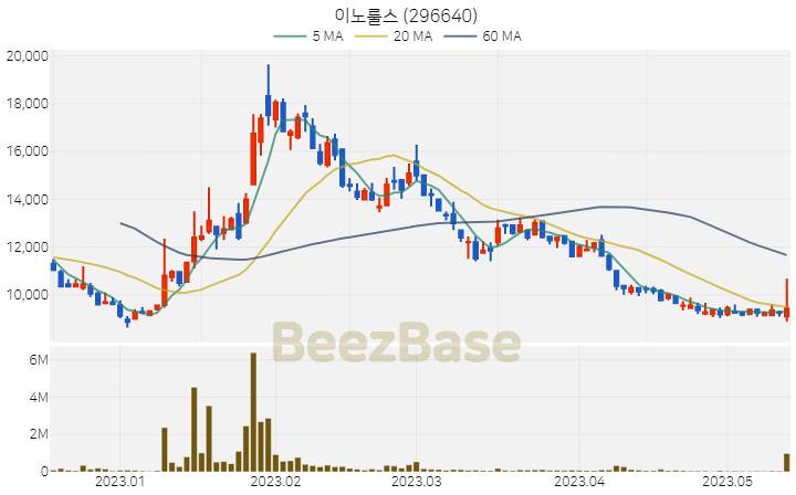 [주가 차트] 이노룰스 - 296640 (2023.05.15)