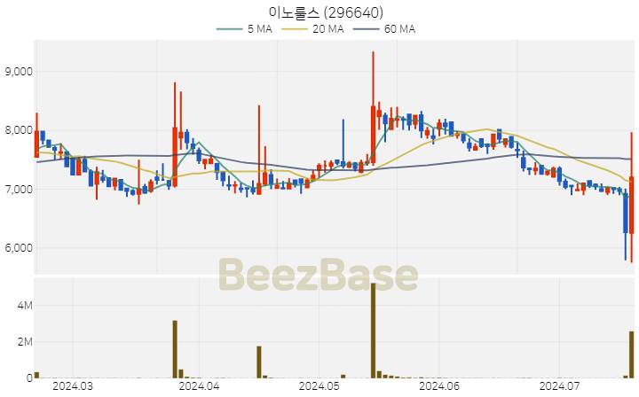 [주가 차트] 이노룰스 - 296640 (2024.07.18)