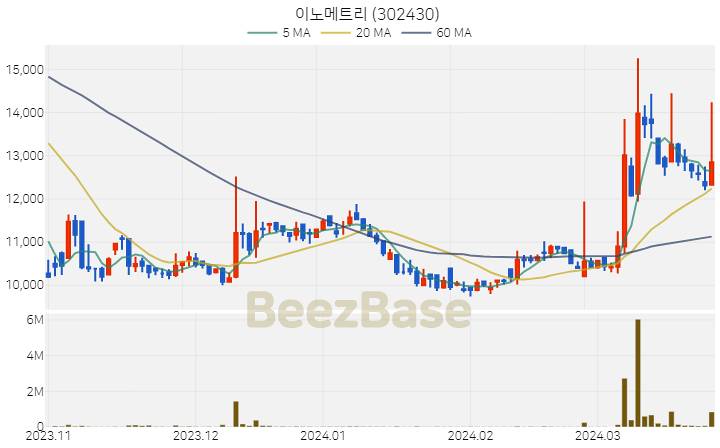 [주가 차트] 이노메트리 - 302430 (2024.03.27)