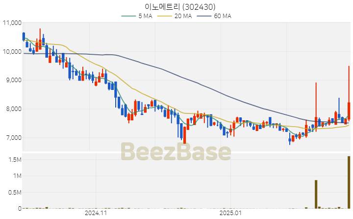 [주가 차트] 이노메트리 - 302430 (2025.02.27)