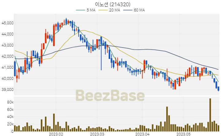 [주가 차트] 이노션 - 214320 (2023.05.26)