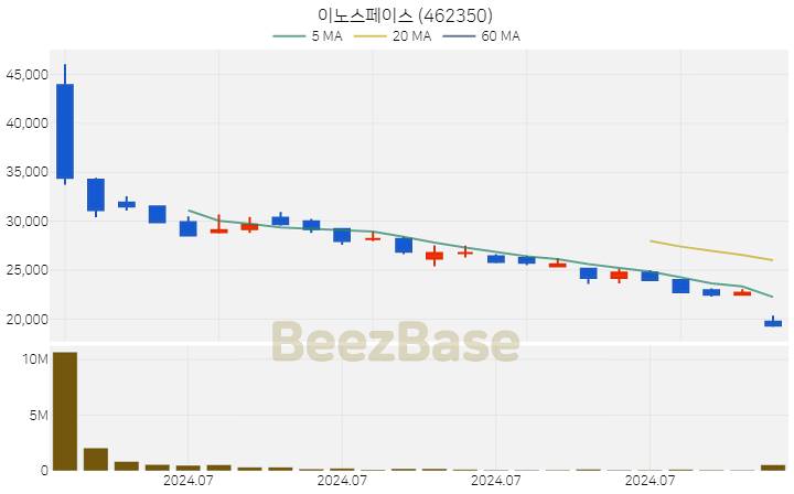 이노스페이스 주가 분석 및 주식 종목 차트 | 2024.08.02