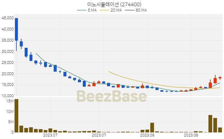 [주가 차트] 이노시뮬레이션 - 274400 (2023.09.05)