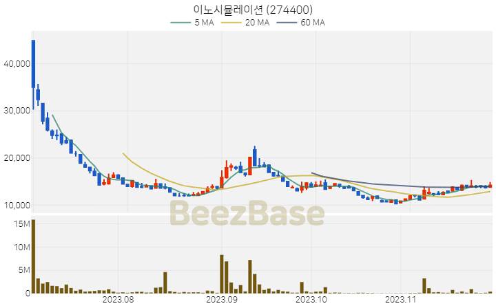 이노시뮬레이션 주가 분석 및 주식 종목 차트 | 2023.11.28