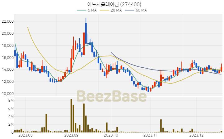 [주가 차트] 이노시뮬레이션 - 274400 (2023.12.19)