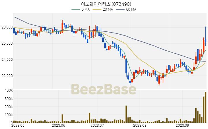 [주가 차트] 이노와이어리스 - 073490 (2023.09.20)