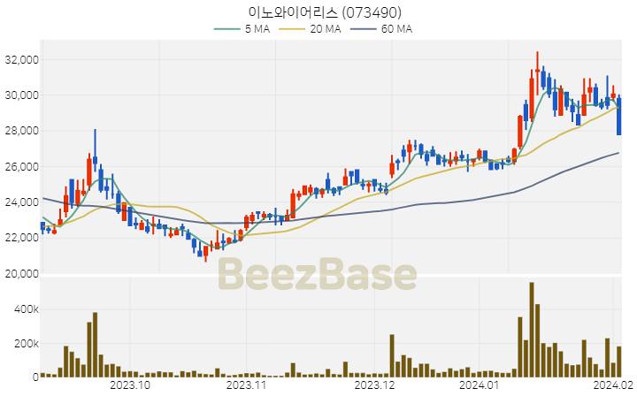 [주가 차트] 이노와이어리스 - 073490 (2024.02.05)