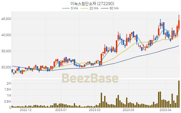 [주가 차트] 이녹스첨단소재 - 272290 (2023.04.13)