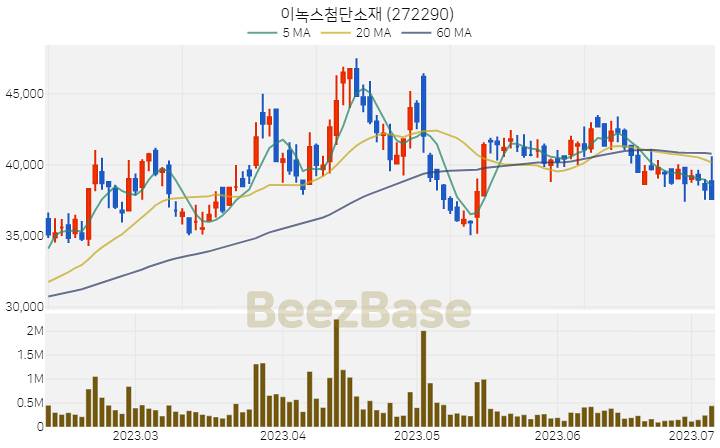 이녹스첨단소재 주가 분석 및 주식 종목 차트 | 2023.07.06