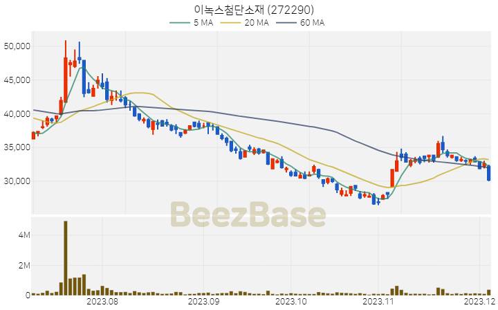 [주가 차트] 이녹스첨단소재 - 272290 (2023.12.05)