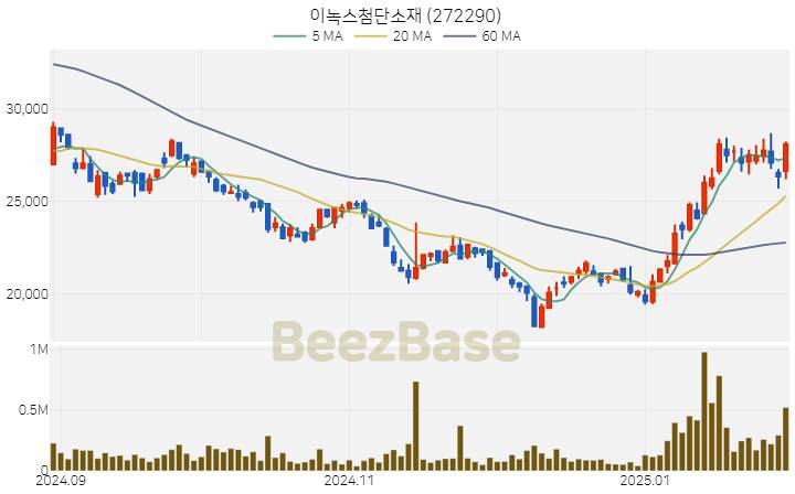 [주가 차트] 이녹스첨단소재 - 272290 (2025.02.04)