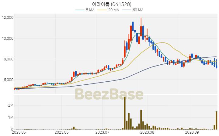[주가 차트] 이라이콤 - 041520 (2023.09.20)