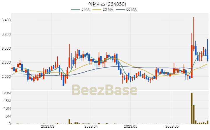이랜시스 주가 분석 및 주식 종목 차트 | 2023.06.29