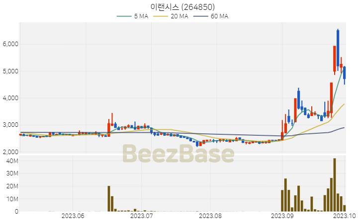 [주가 차트] 이랜시스 - 264850 (2023.10.04)