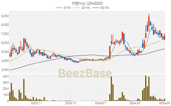이랜시스 주가 분석 및 주식 종목 차트 | 2024.03.04