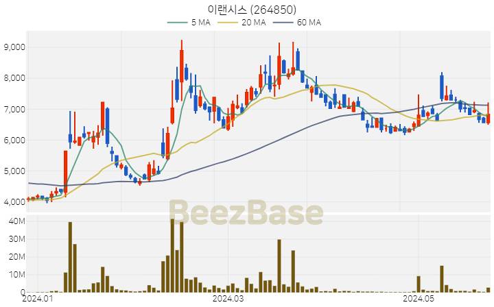 [주가 차트] 이랜시스 - 264850 (2024.05.27)