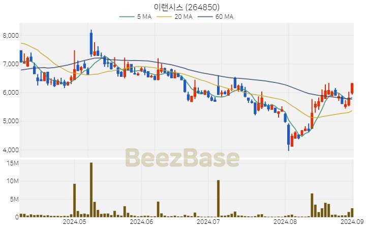 이랜시스 주가 분석 및 주식 종목 차트 | 2024.09.02