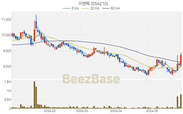 이랜텍 주가 분석 및 주식 종목 차트 | 2024.05.29