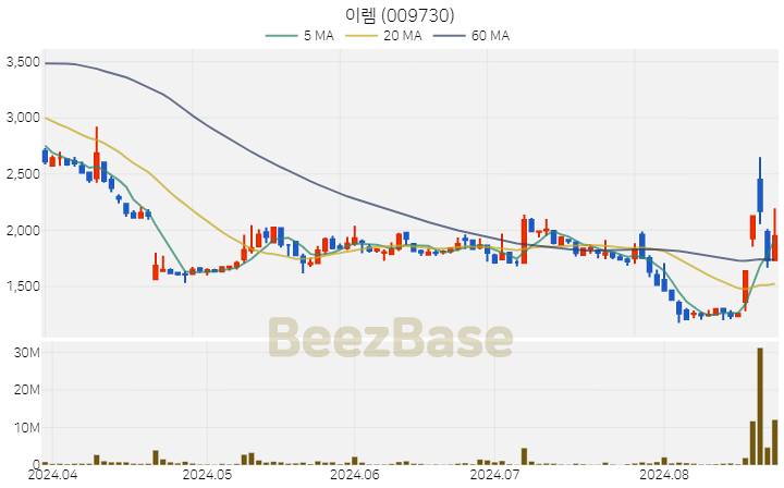 [주가 차트] 이렘 - 009730 (2024.08.23)