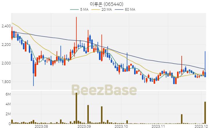 이루온 주가 분석 및 주식 종목 차트 | 2023.12.05