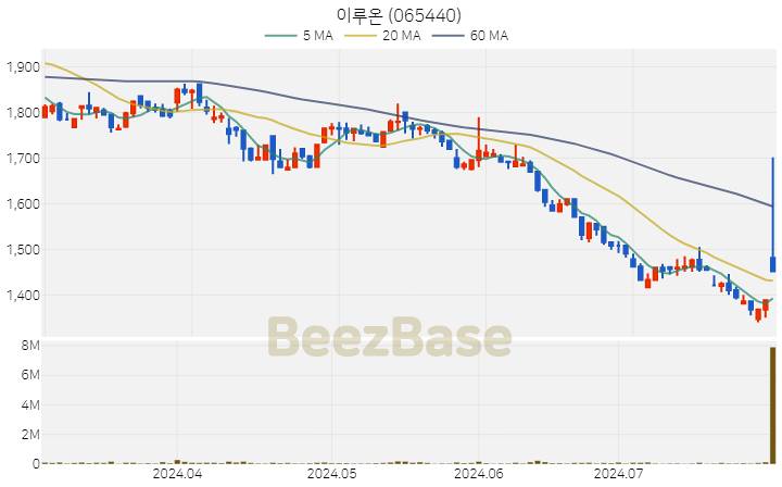 이루온 주가 분석 및 주식 종목 차트 | 2024.07.30