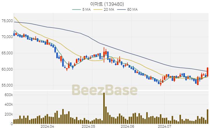 [주가 차트] 이마트 - 139480 (2024.07.31)