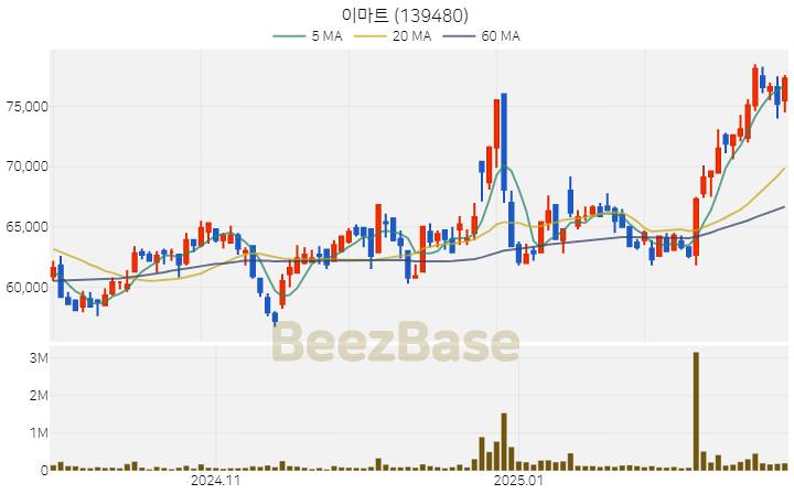 [주가 차트] 이마트 - 139480 (2025.02.27)
