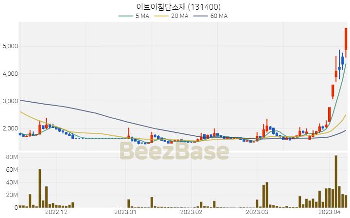 이브이첨단소재 주가 분석 및 주식 종목 차트 | 2023.04.10