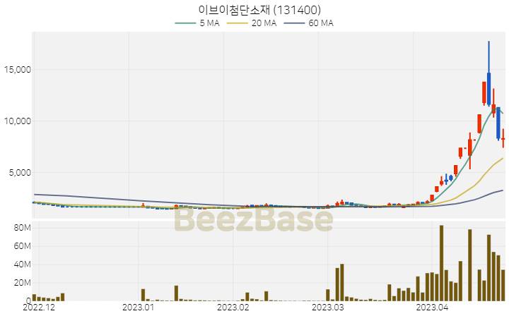 [주가 차트] 이브이첨단소재 - 131400 (2023.04.24)