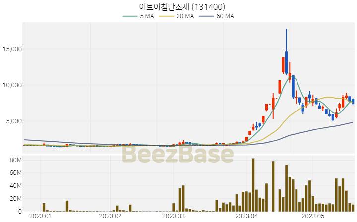 [주가 차트] 이브이첨단소재 - 131400 (2023.05.19)