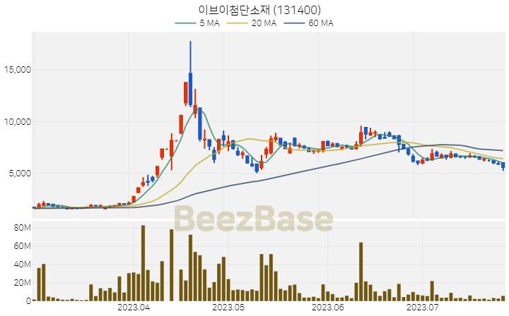 [주가 차트] 이브이첨단소재 - 131400 (2023.07.26)