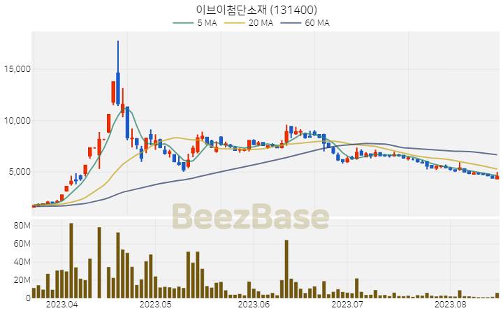 [주가 차트] 이브이첨단소재 - 131400 (2023.08.17)