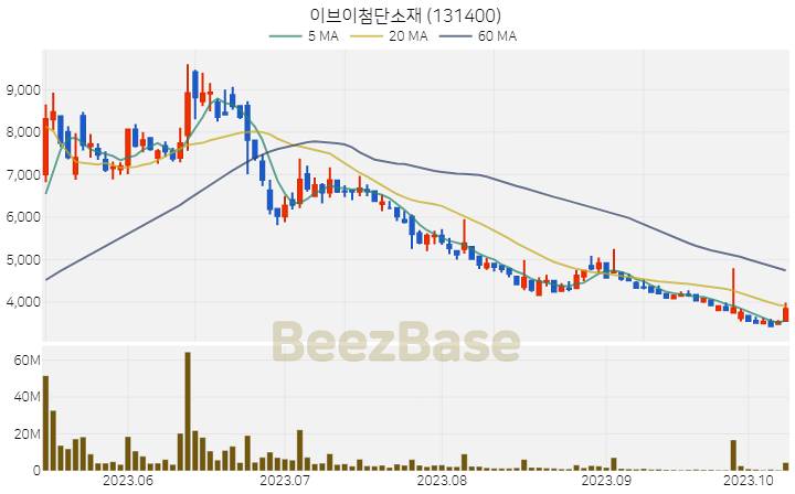 이브이첨단소재 주가 분석 및 주식 종목 차트 | 2023.10.12